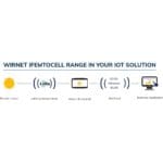 Anwendungsdiagramm des Wirnet iFemtoCell-evolution Indoor LoRaWAN Gateway von Kerlink