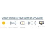 Anwendungsdiagramm des Wirnet iStation Outdoor LoRaWAN Gateway von Kerlink