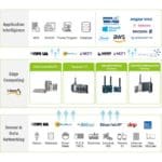 Architektur des WISE-Paas/EdgeLink IoT Gateway Software von Advantech